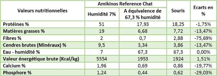 Comparaison de la composition analytique d’une souris avec Amikinos Référence chat à la même humidité
