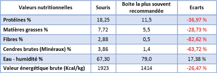 Comparaison de la composition analytique d’une souris avec la nourriture humide la plus souvent recommandée