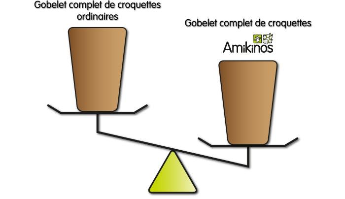 Balance montrant la différence de densité entres des croquettes classiques et les croquettes Amikinos