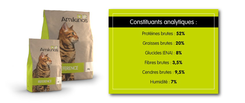 Les constituants analytiques de la version 2.3 de Référence chat sont : Protéines brutes 52%, graisses brutes 20%, fibres brutes 3,5%, cendres brutes 9,5%, humidité 7%, Glucides (ENA) 8%.