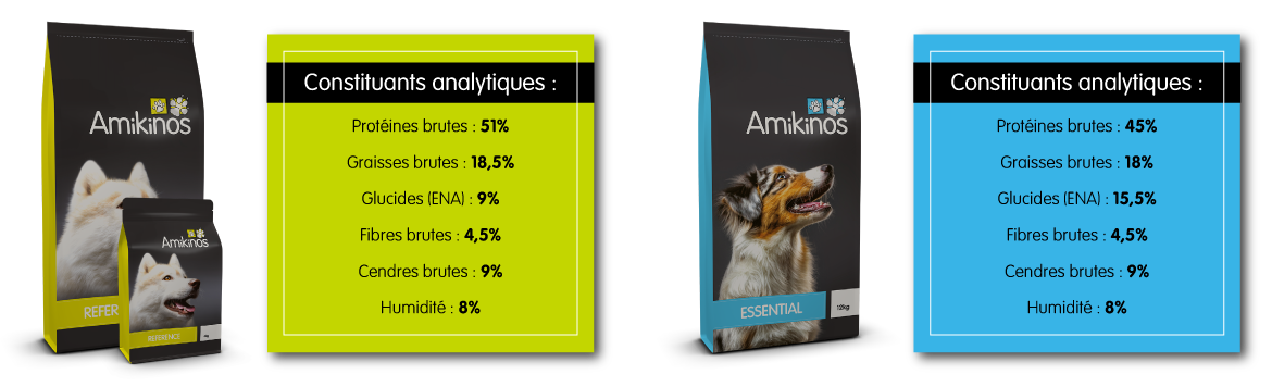 Les constituants analytiques de la version 2.3 des croquettes Amikinos pour chien sont : Référence chien : Protéines brutes 51%, graisses brutes 18,5%, fibres brutes 4,5%, cendres brutes 9%, humidité 8%, glucides (ENA) 9%. Essential chien : Protéines brutes 45%, graisse brute 18%, fibre brute 4,5%, cendres brutes 9%, humidité 8%, glucides (ENA) 15,5%. 