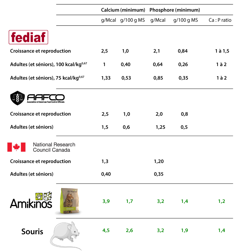 Tableau montrant que les teneurs en phosphore et rapport phosphocalcique d'une souris et des croquettes Amikinos Référence chat coïncident avec les recommandations de la fediaf, de l'AAFCO et du NRC. 