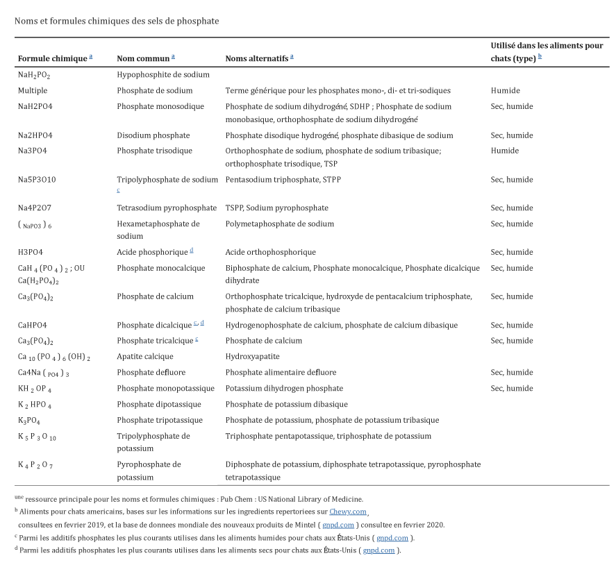 Tableau listant les différents sels de phosphate utilisés dans les croquettes et l'alimentation humide des chats.