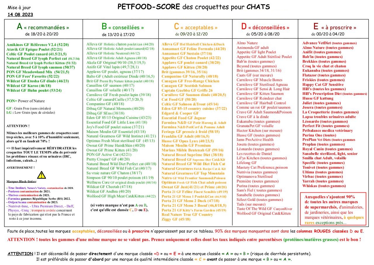 Retrouvez gratuitement le tableau de classement des croquettes chats Petfood score Alertes croquettes toxiques