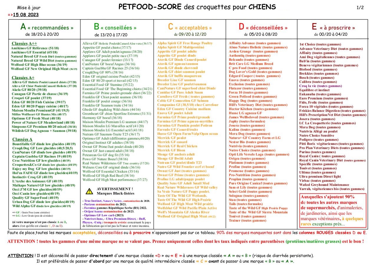 Retrouvez gratuitement le tableau de classement des croquettes chiens Petfood score Alertes croquettes toxiques